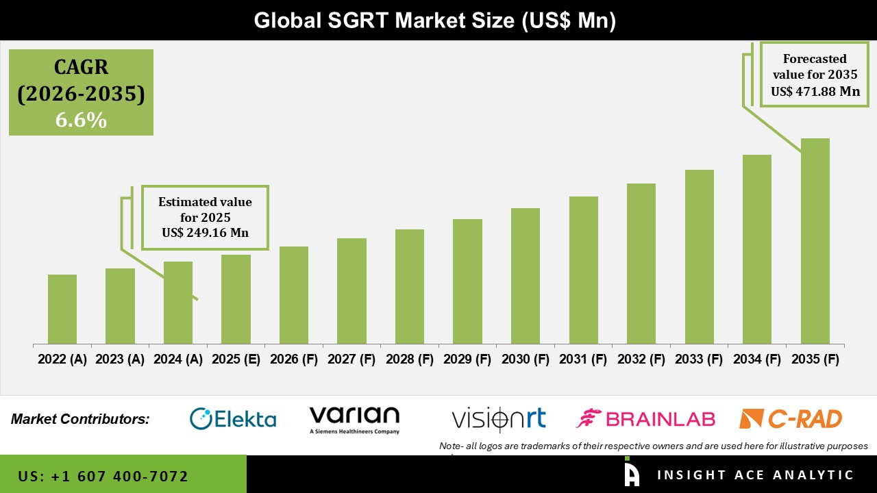 SGRT Market size