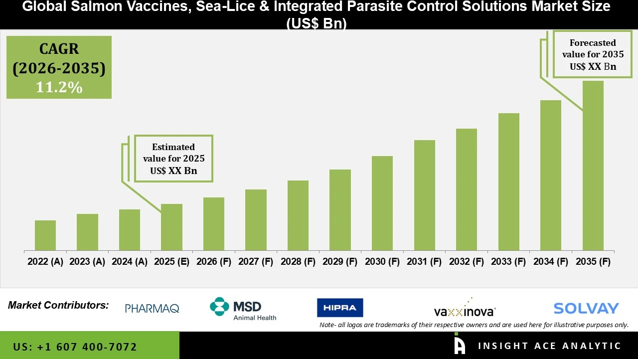 Salmon Vaccines Sea Lice and Integrated Parasite Control Solutions Market info