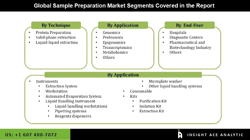 Sample Preparation Market Segmentation Analysis