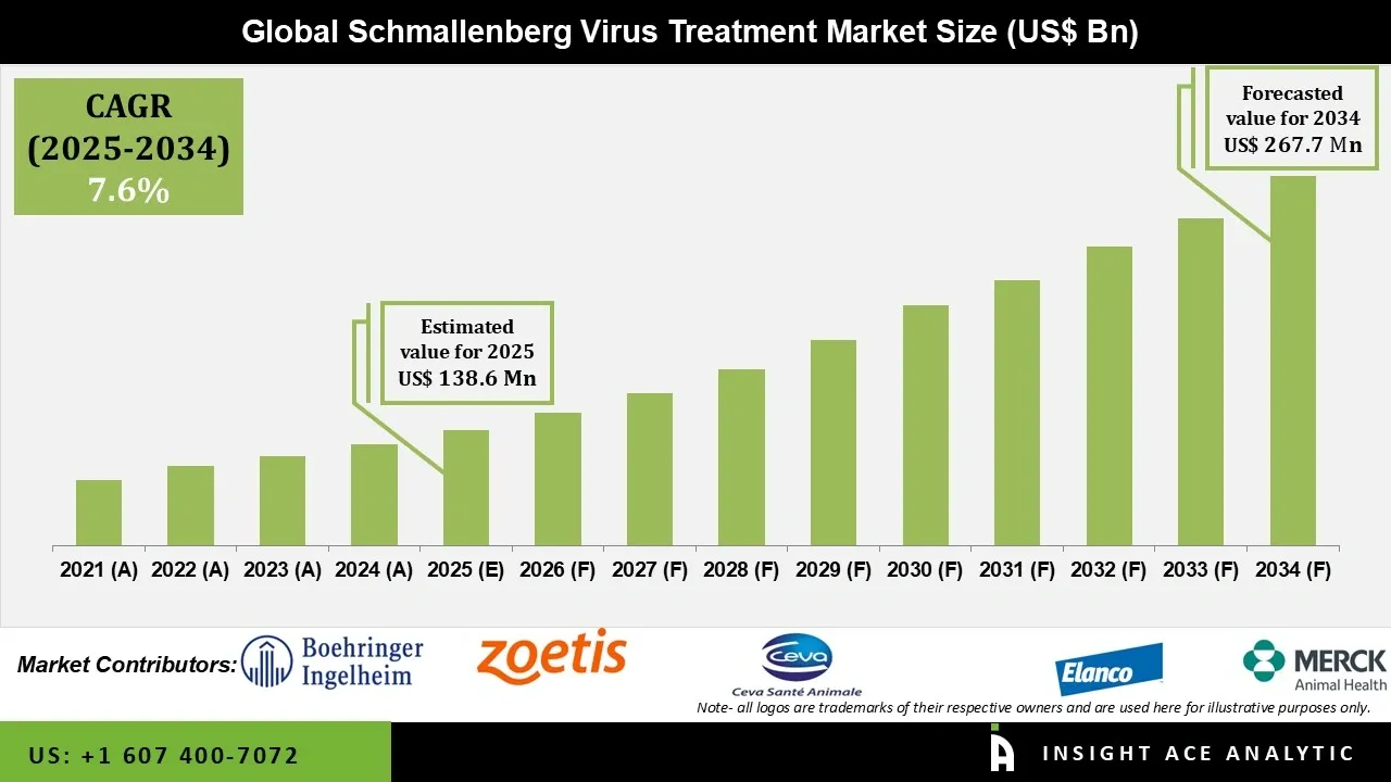 Schmallenberg Virus Treatment Market info