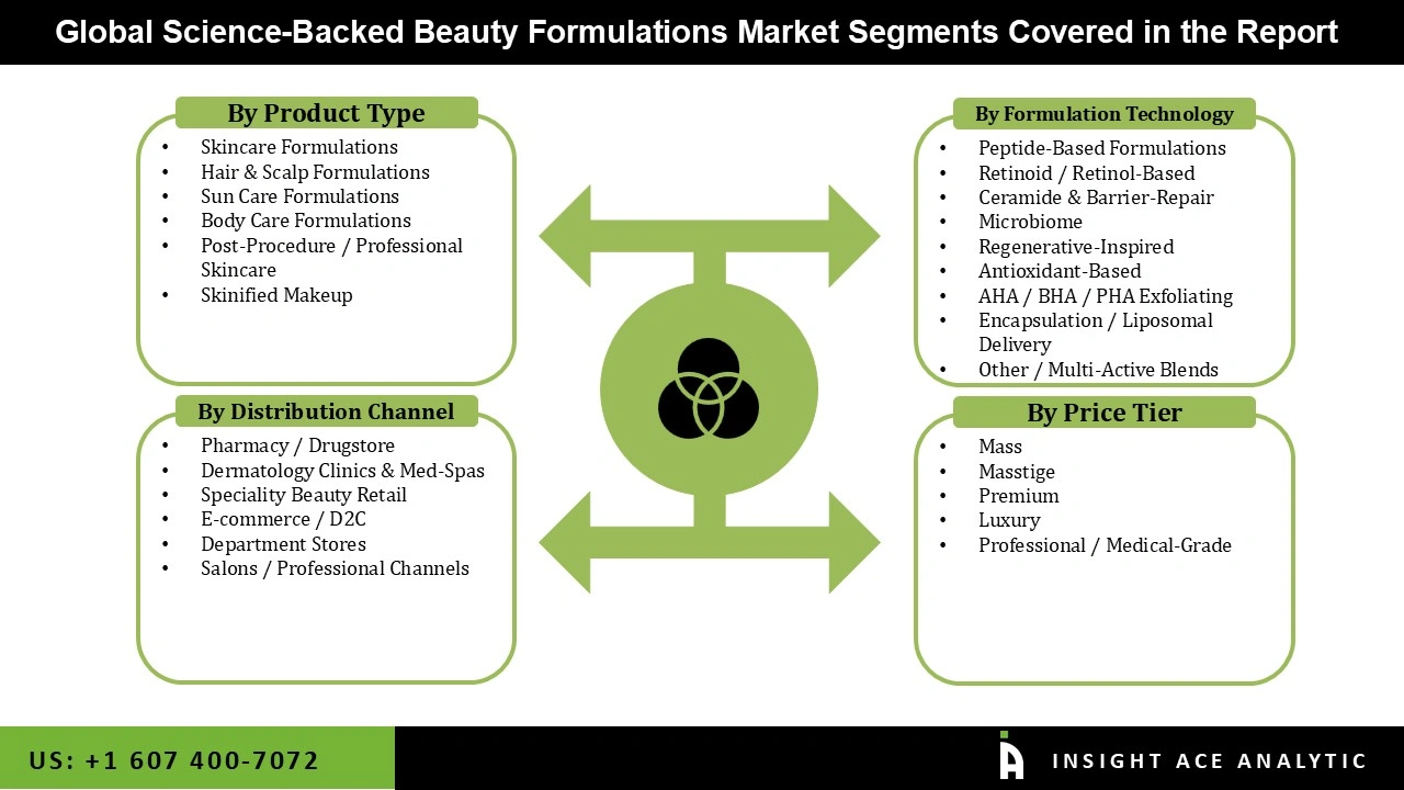 Science-Backed Beauty Formulations Market 