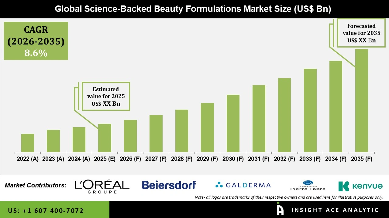 Science-Backed Beauty Formulations Market 