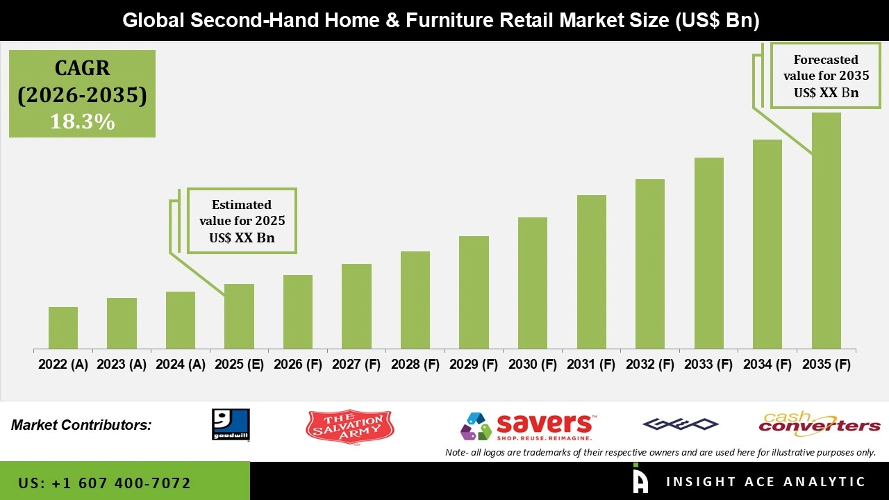 Second-Hand Home and Furniture Retail Market
