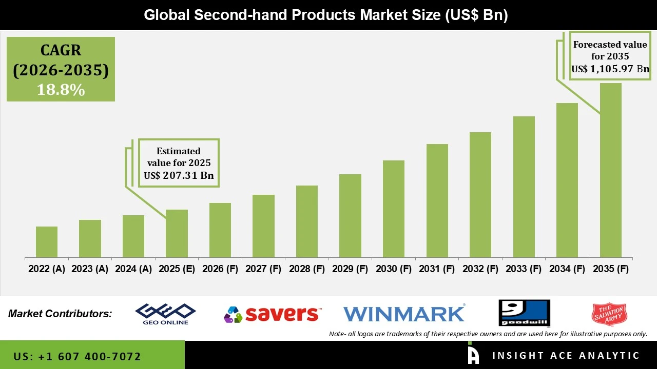Second Hand Products Market info