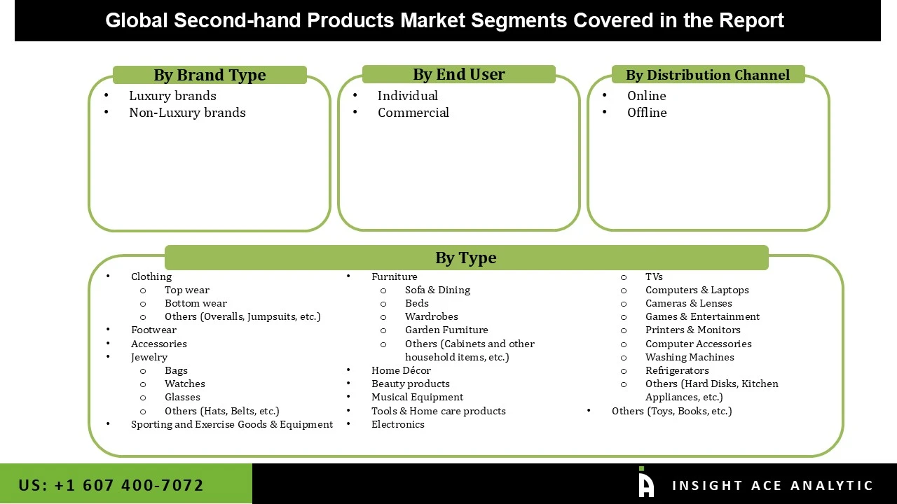 Second Hand Products Market seg
