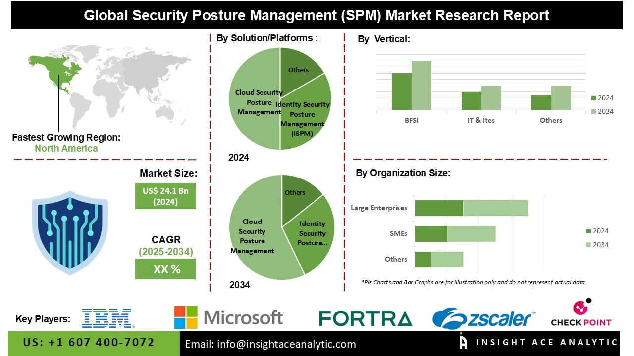 Security Posture Management (SPM) Market info