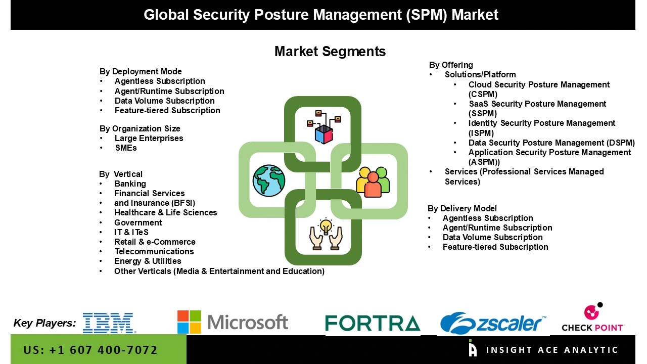 Security Posture Management (SPM) Market seg