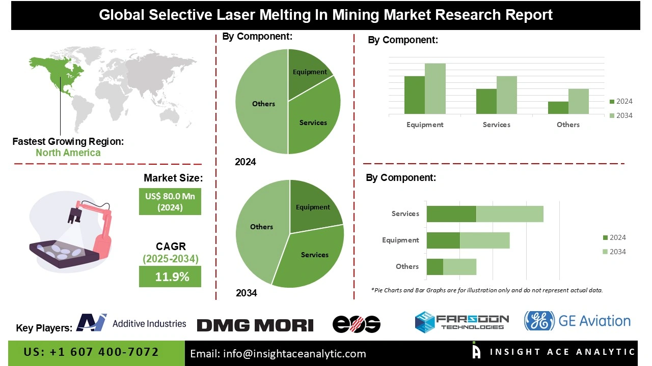 Selective Laser Melting In Mining Market info Selective Laser Melting In Mining Market info