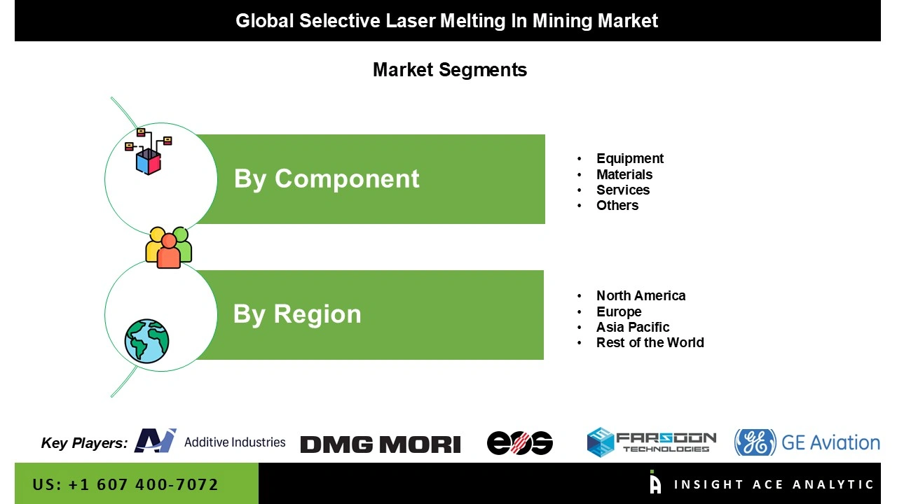 Selective Laser Melting In Mining Market seg Selective Laser Melting In Mining Market seg