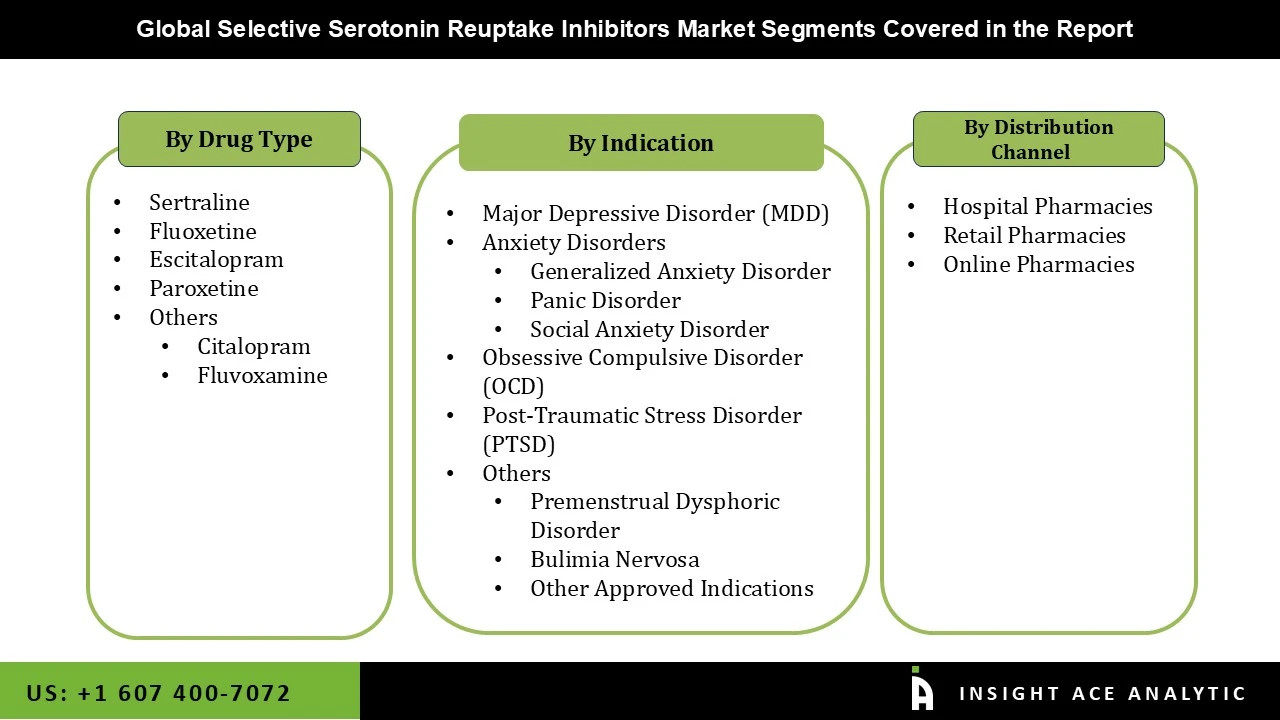 Selective Serotonin Reuptake Inhibitors Market seg Selective Serotonin Reuptake Inhibitors Market seg