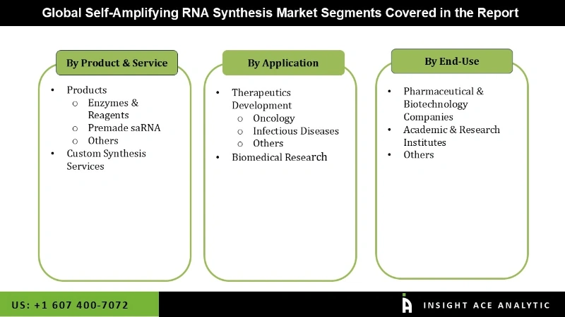 Self-Amplifying RNA Synthesis Market  Segmentation Analysis