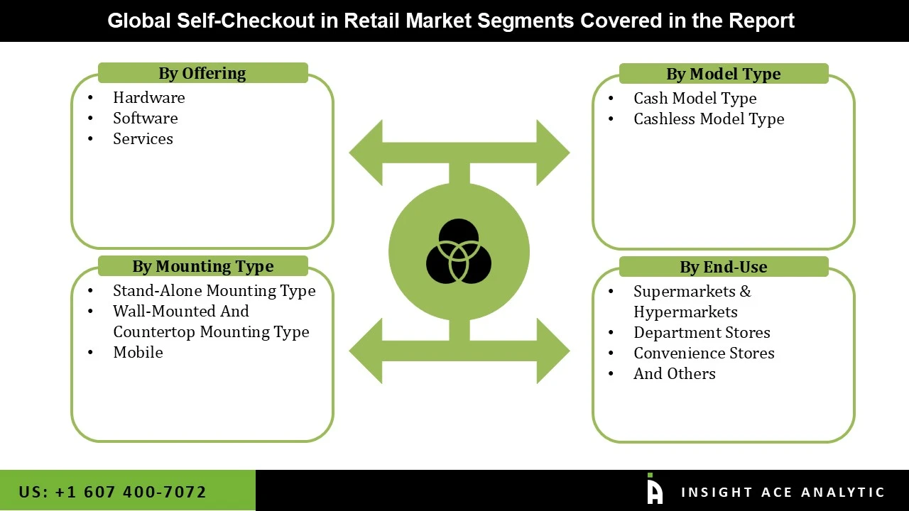 Self-Checkout in Retail Market seg Self-Checkout in Retail Market seg