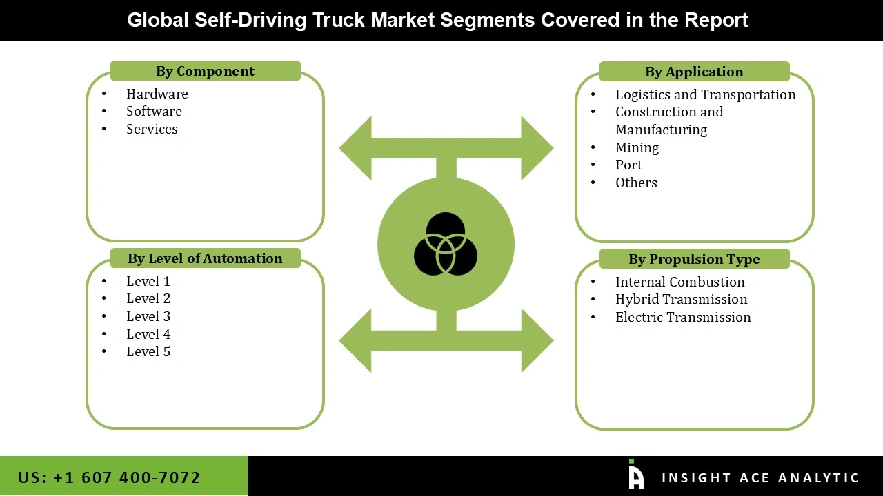 Self-Driving Truck Market Segmentations Self-Driving Truck Market
