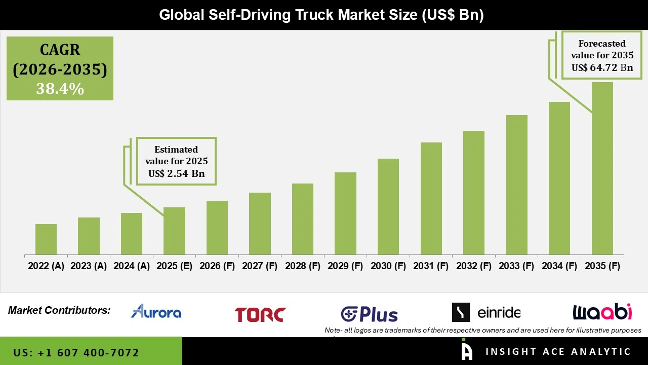 Self-Driving Truck Market Size Self-Driving Truck Market