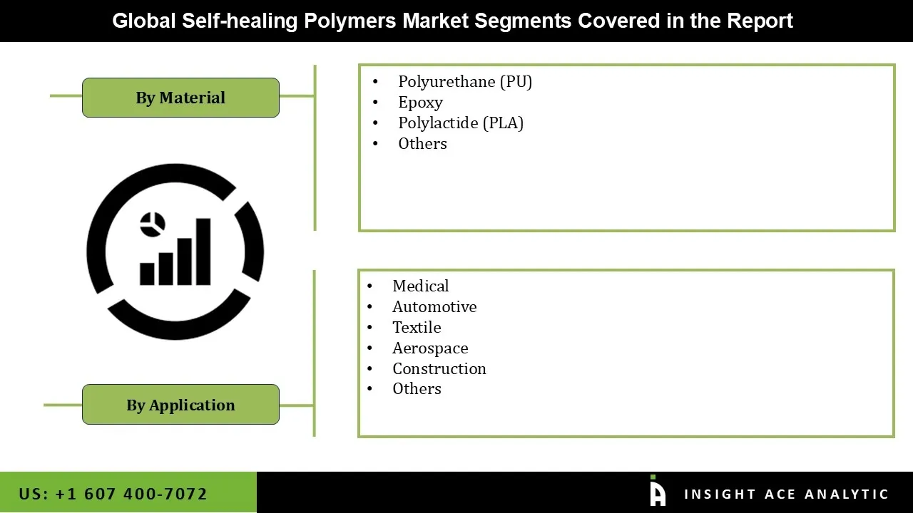 Self-healing Polymers Market seg
