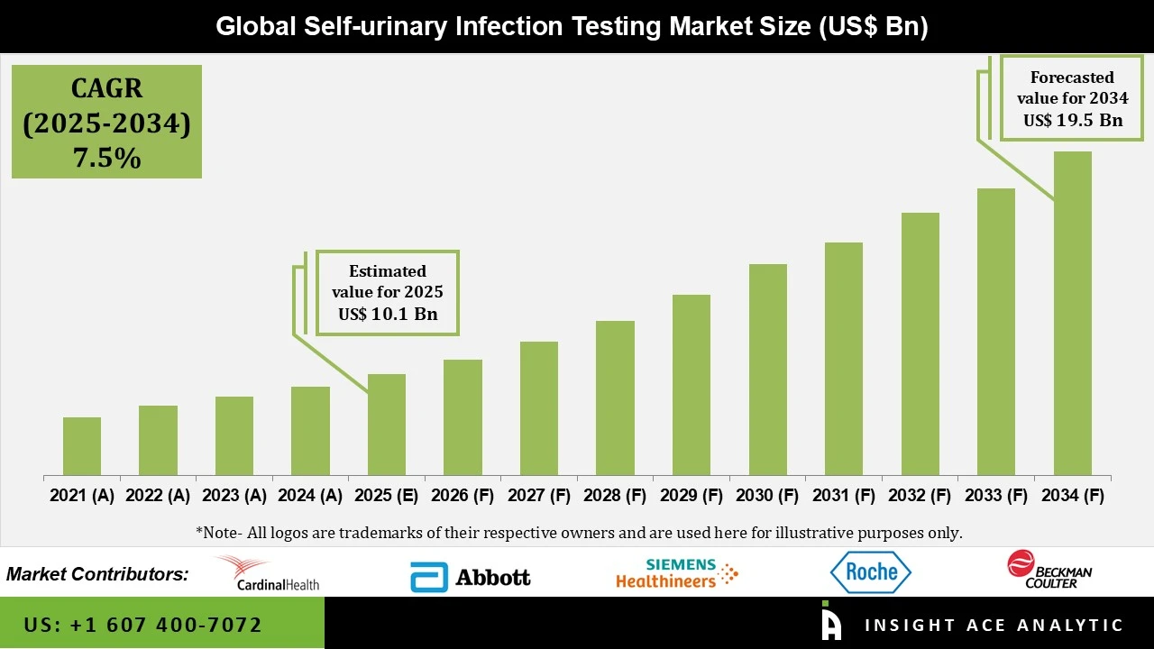 Self-urinary Infection Testing Market Self-urinary Infection Testing Market Numbers