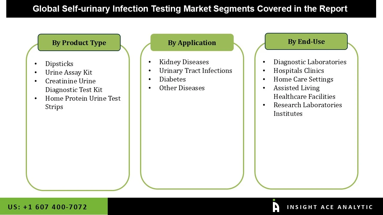 Self-urinary Infection Testing Market Segmentation Self-urinary Infection Testing Market Segmentation