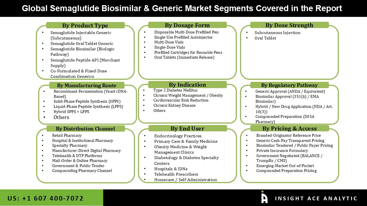 Semaglutide Biosimilar and Generic Market 