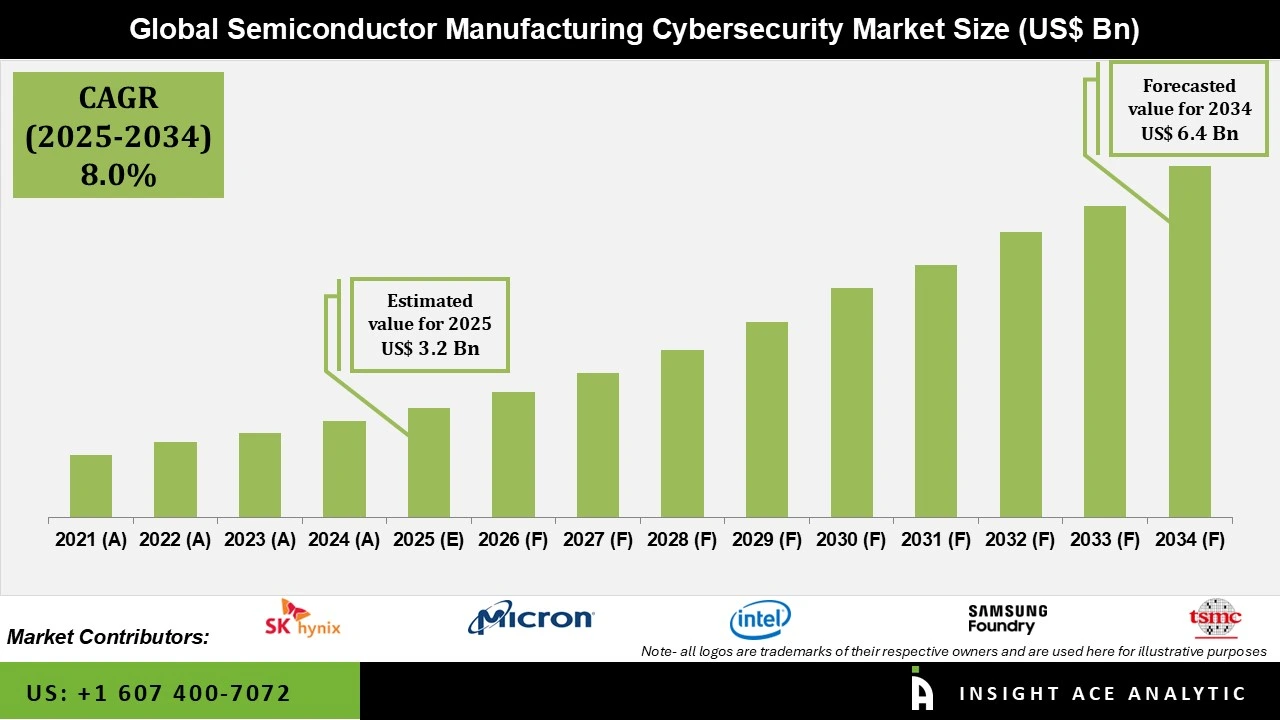 Semiconductor Manufacturing Cybersecurity Market