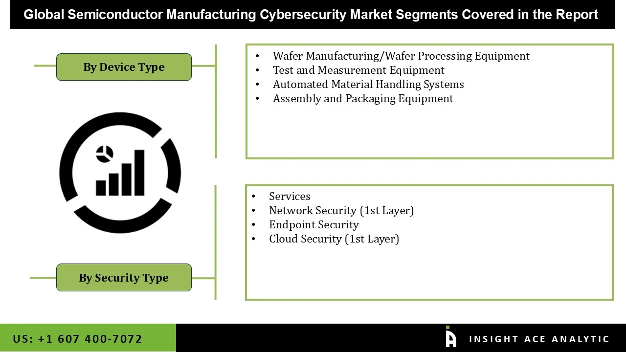 Semiconductor Manufacturing Cybersecurity Market