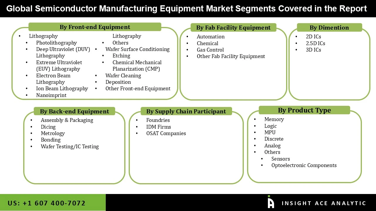 Semiconductor Manufacturing Equipment Market seg
