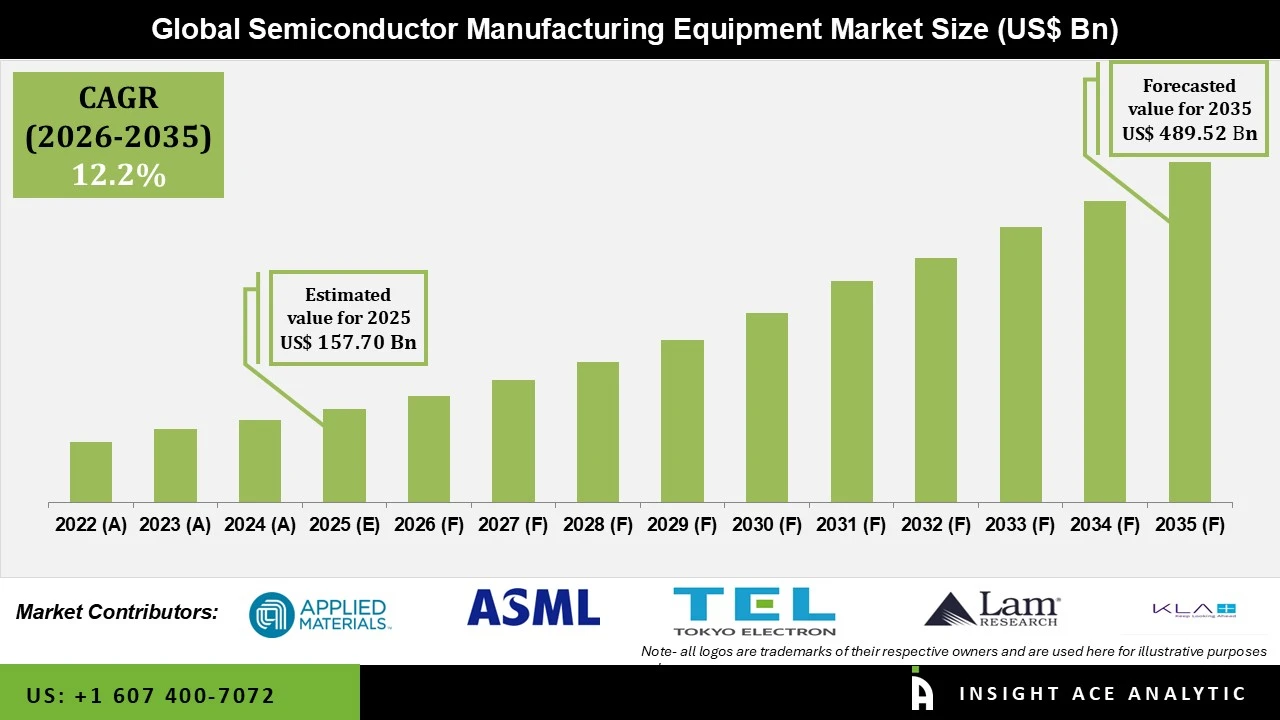 Semiconductor Manufacturing Equipment Market