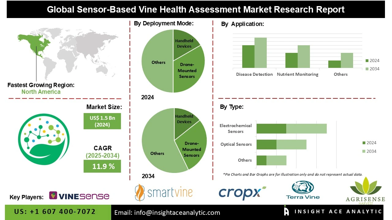 Sensor-Based Vine Health Assessment Market INFO