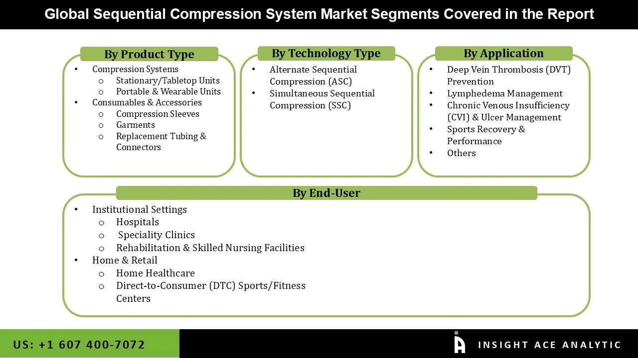 Sequential Compression Systems Market seg