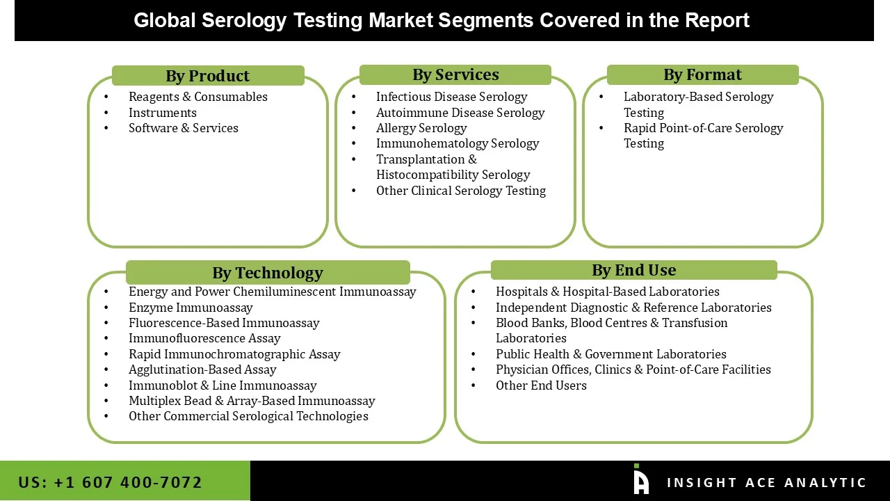 Serology Testing Market