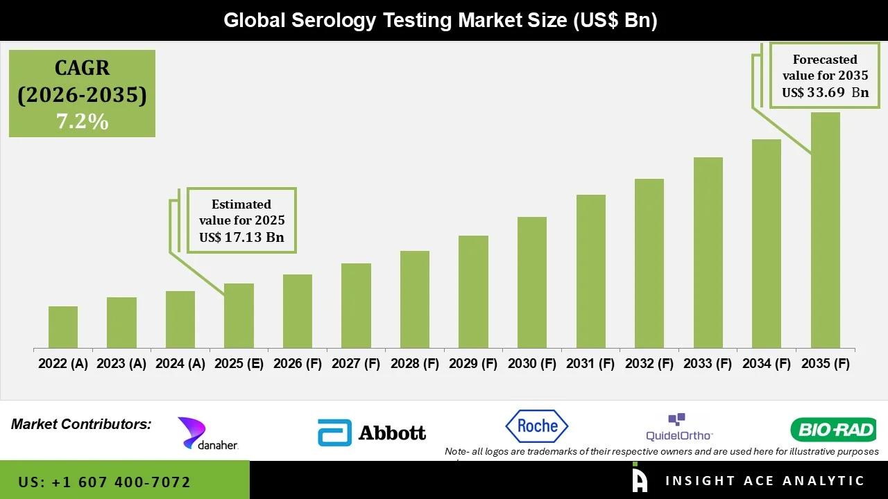 Serology Testing Market