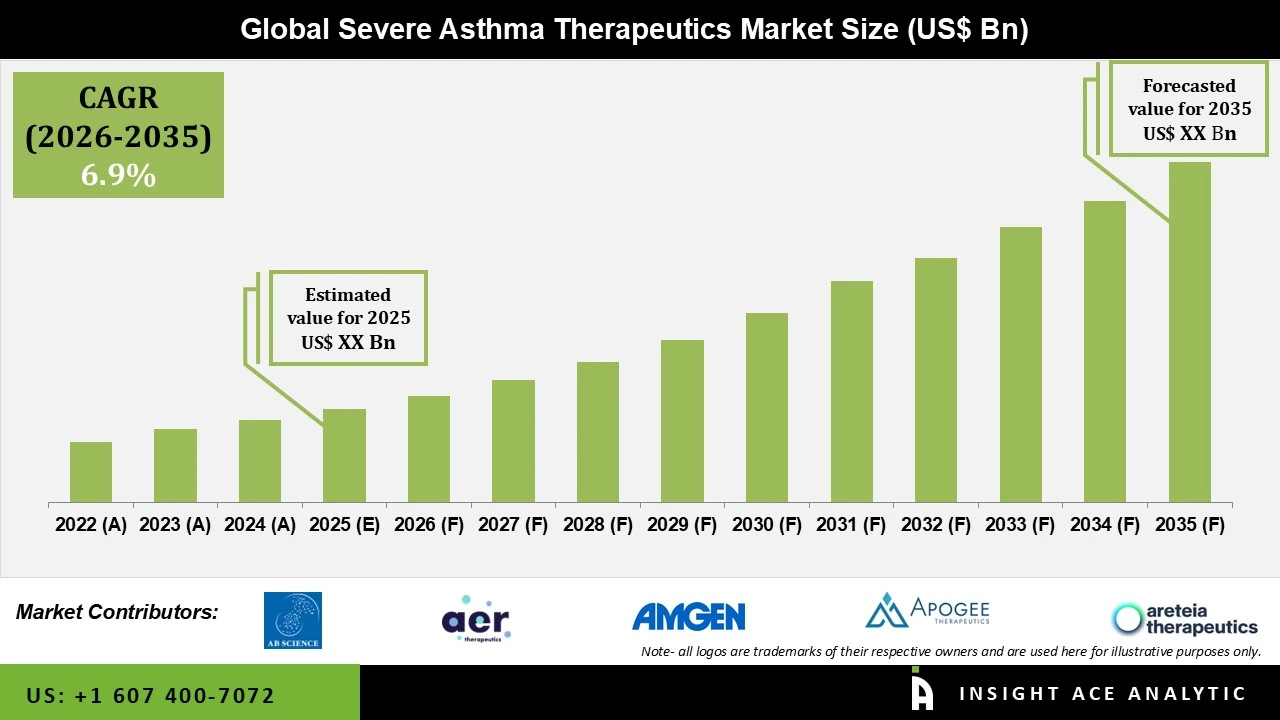 Severe Asthma Therapeutics Products Market info