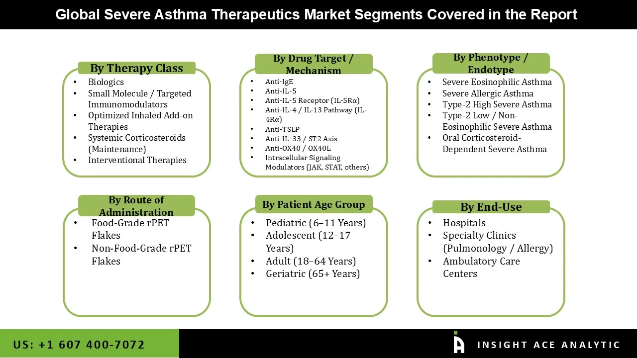 Severe Asthma Therapeutics Products Market seg