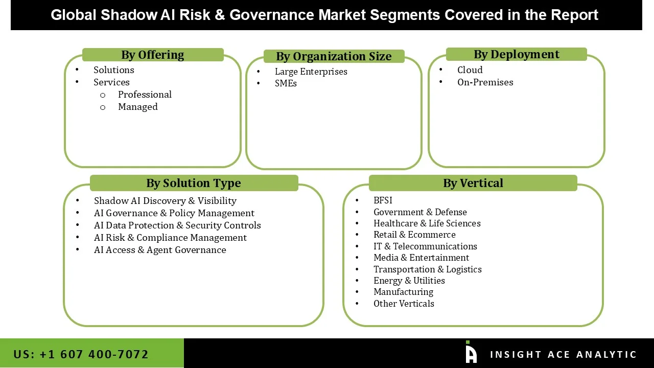 Shadow AI Risk and Governance Market Segmentations Shadow AI Risk and Governance Market