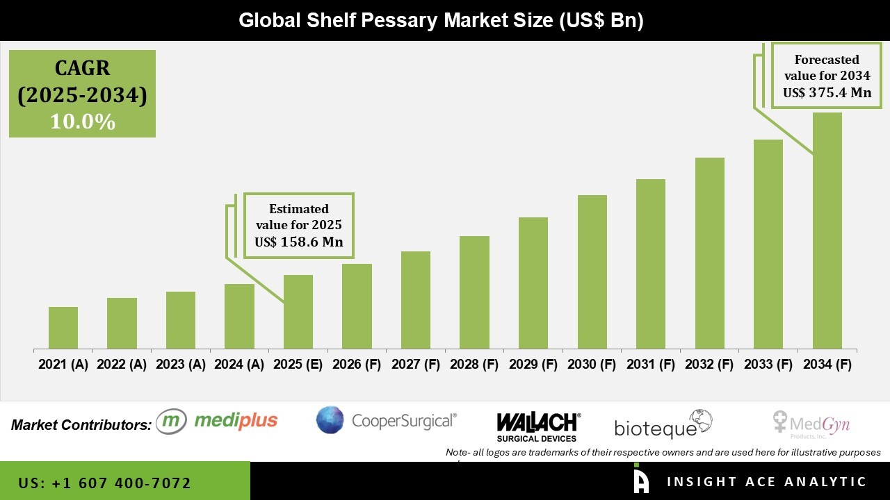 Shelf Pessary Market Numbers Shelf Pessary Market