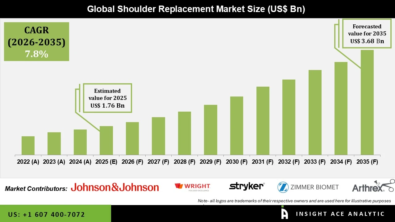 Shoulder Replacement Market info