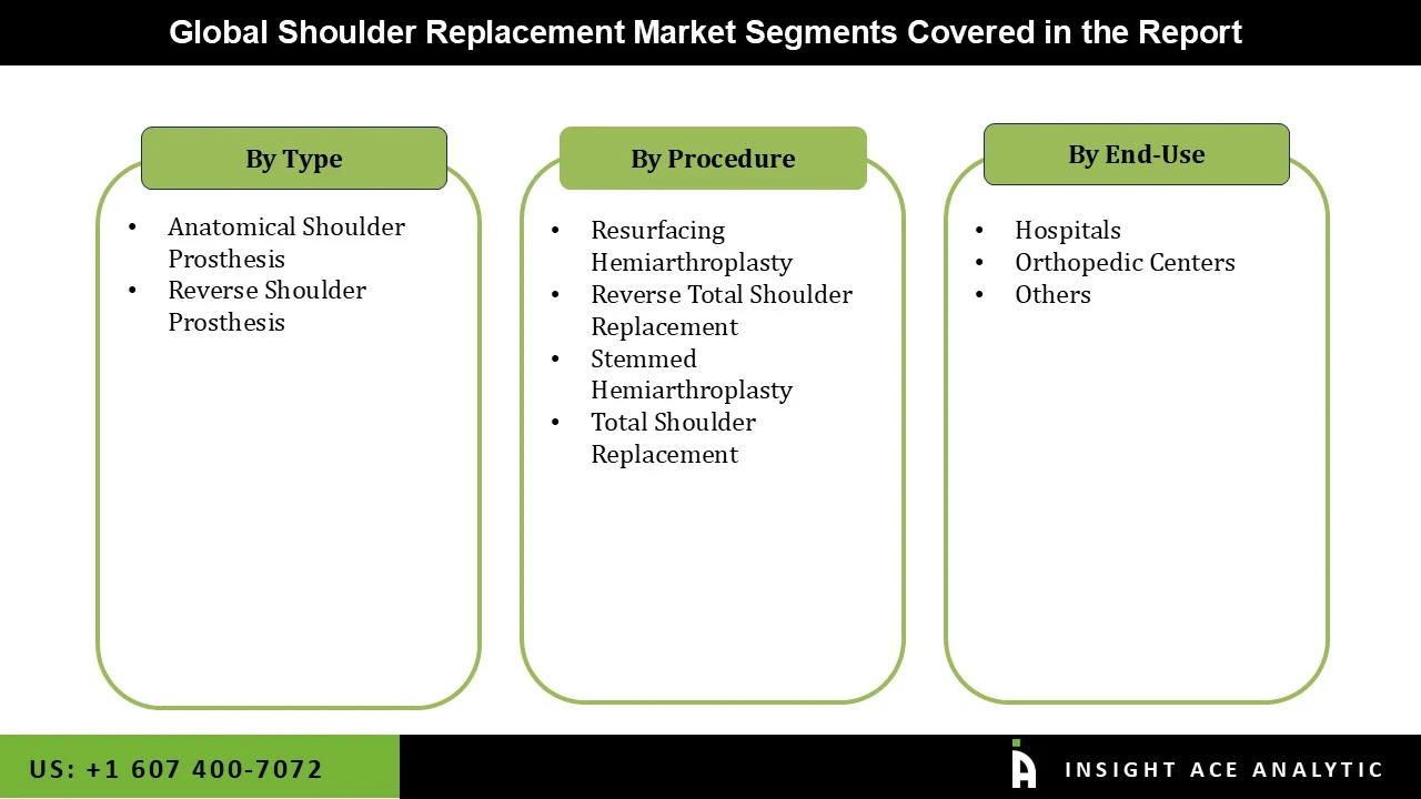 Shoulder Replacement Market seg