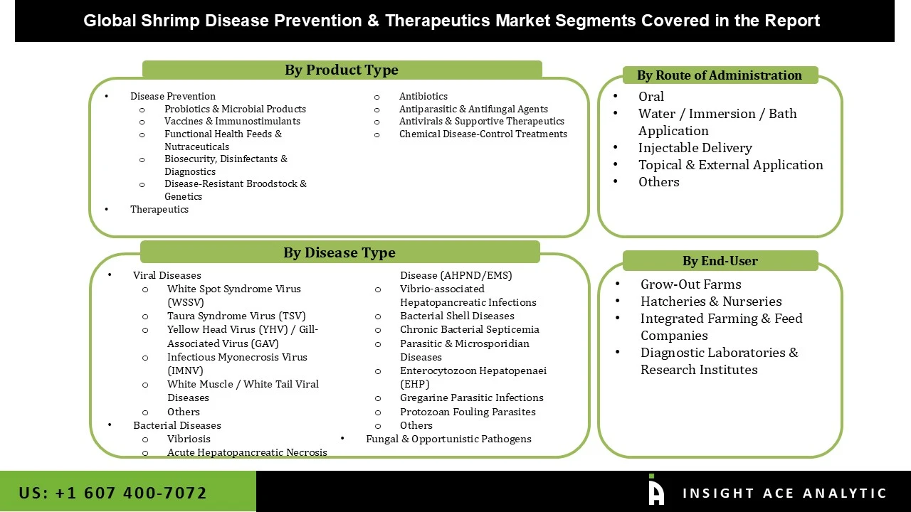 Shrimp Disease Prevention and Therapeutics Market seg