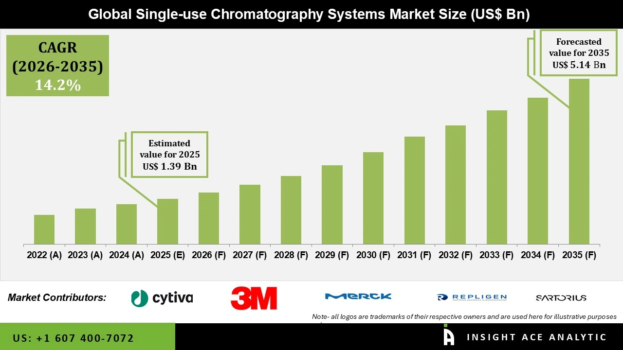 Single-use Chromatography Systems Market Size Single-use Chromatography Systems Market