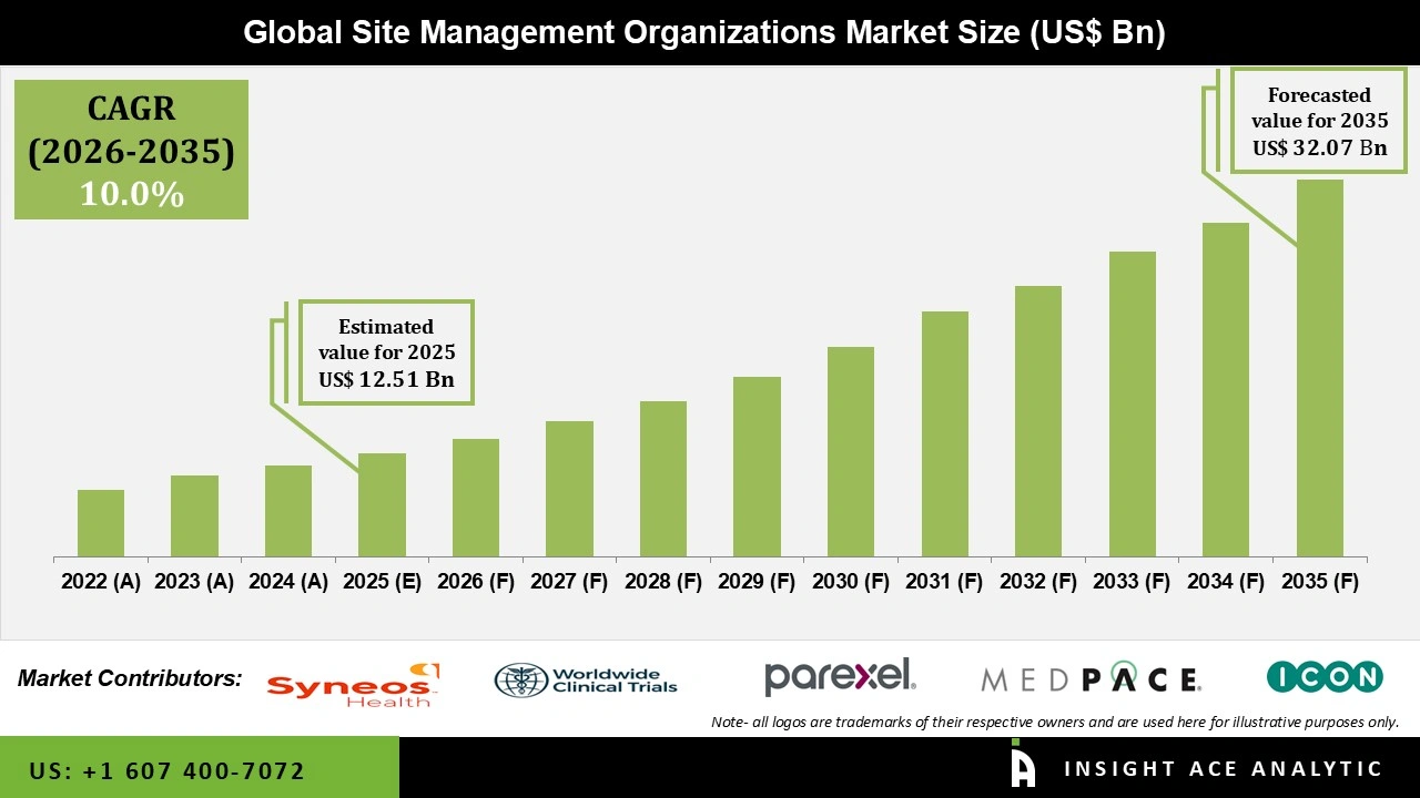 Site Management Organisations Market 