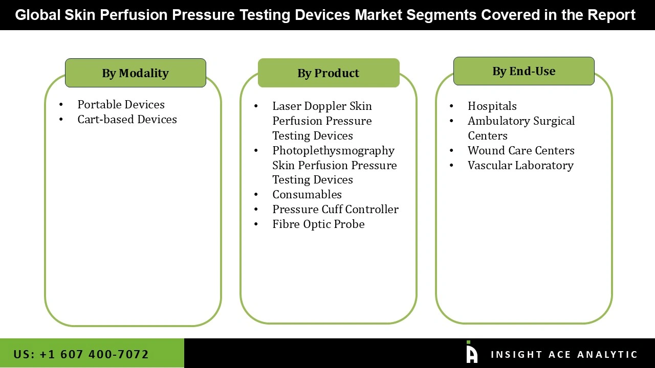 Skin Perfusion Pressure Testing Devices Market Segmentations Skin Perfusion Pressure Testing Devices Market