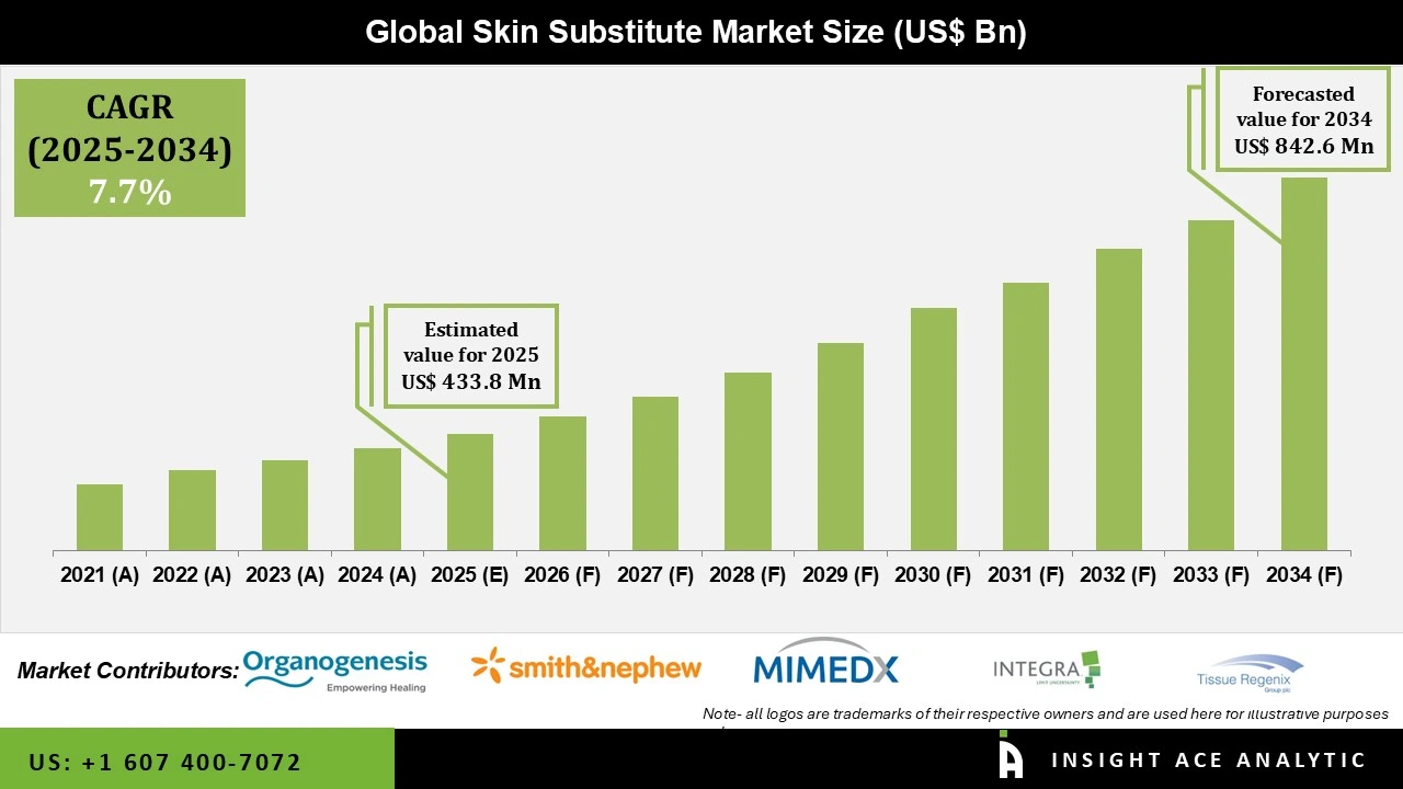Skin Substitute Market Numbers Skin Substitute Market