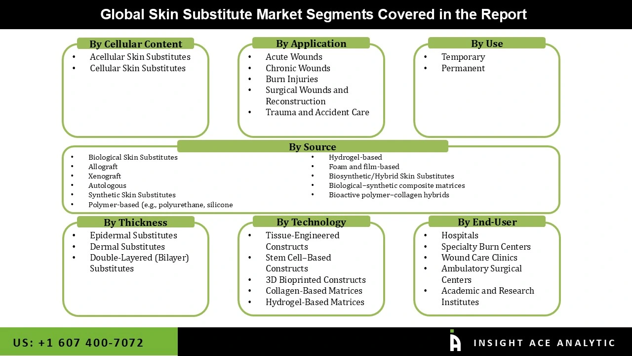 Skin Substitute Market Seg Skin Substitute Market