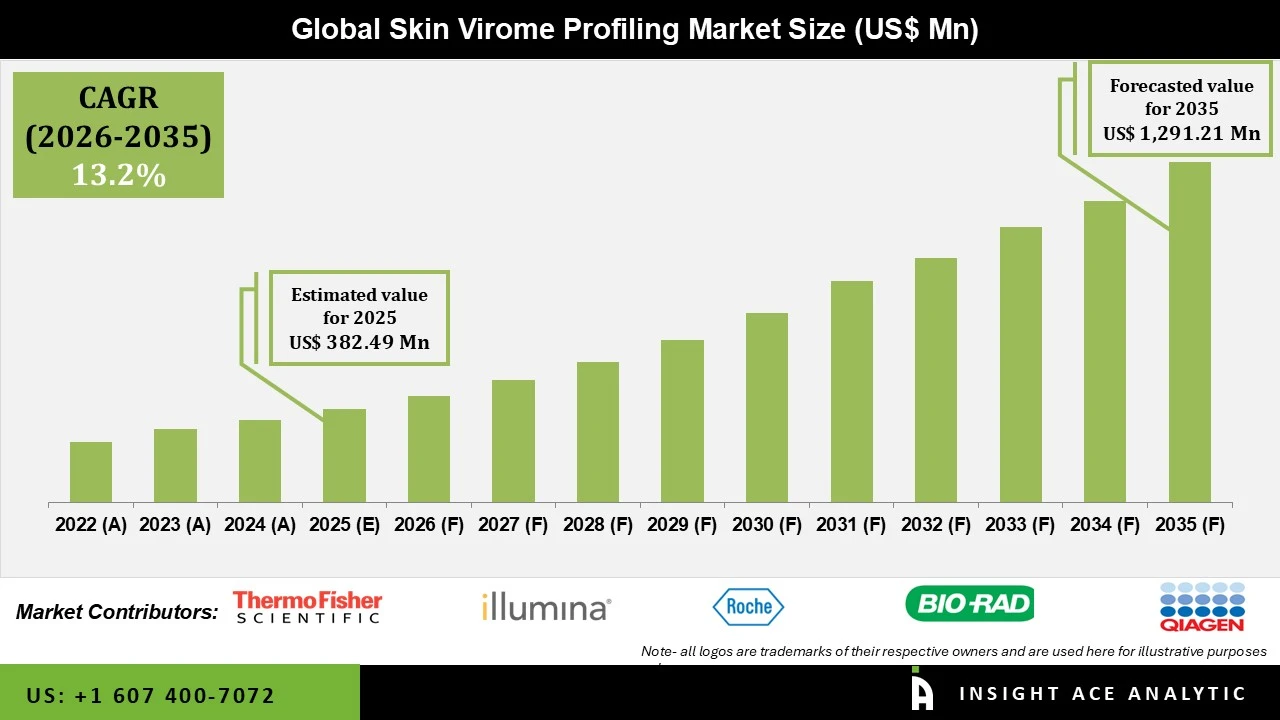 Skin Virome Profiling Market Skin Virome Profiling Market