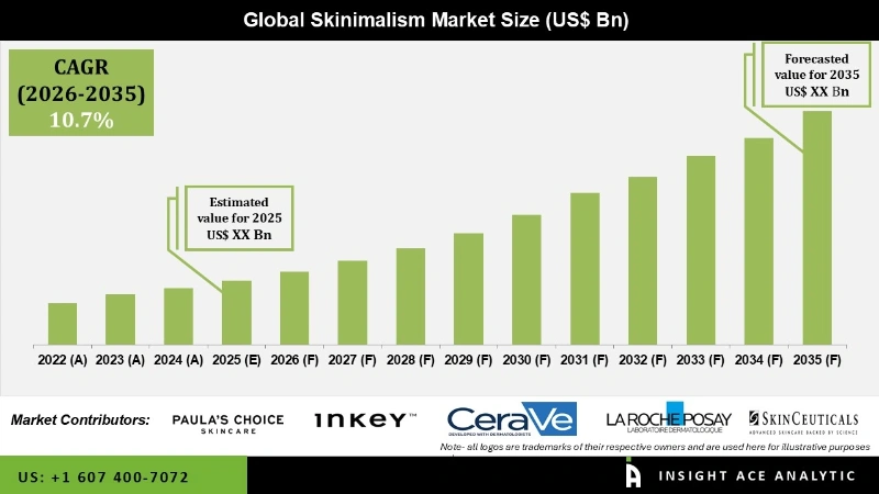 Skinimalism market Infographics