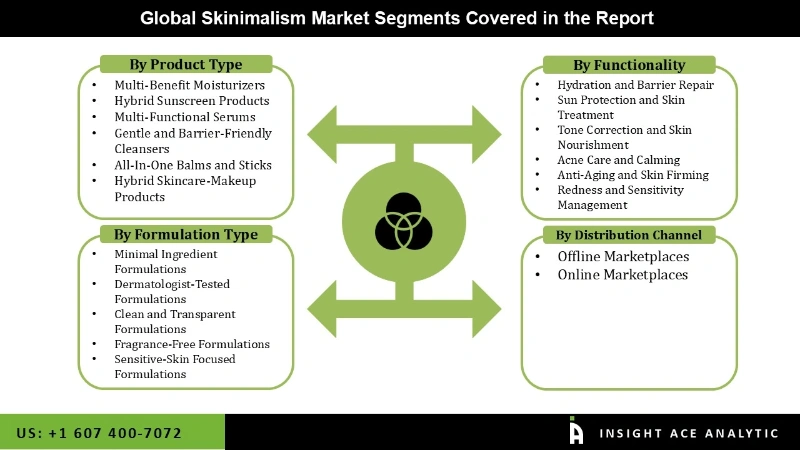 Skinimalism market Segmentation Analysis