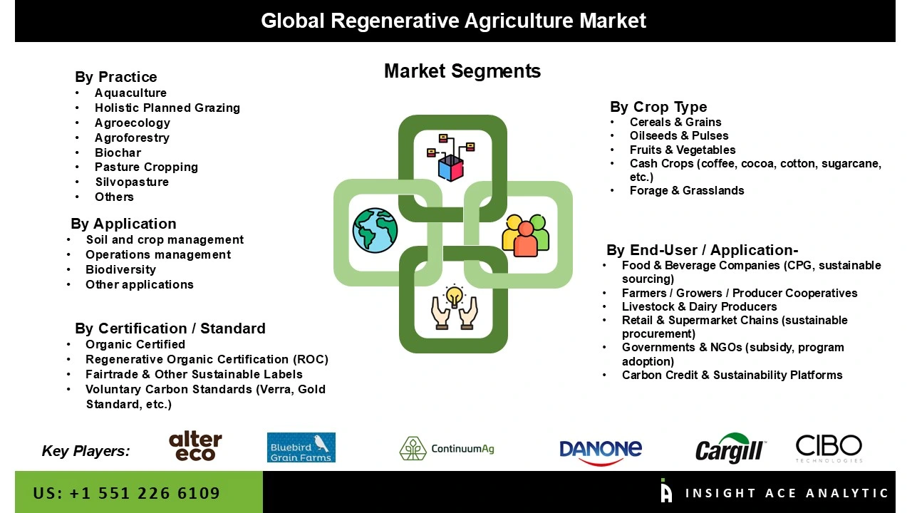 Regenerative Agriculture Market 