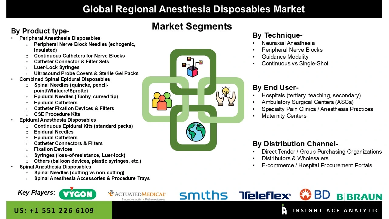 Regional Anesthesia Disposables Market