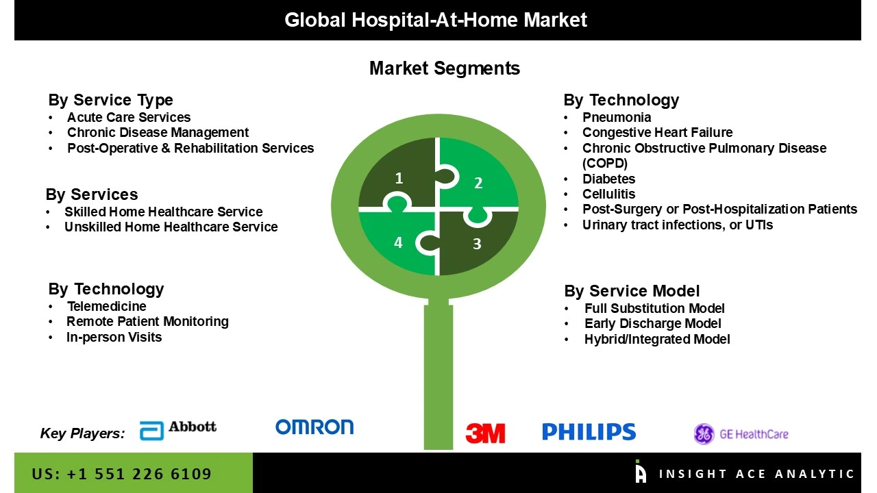 Hospital-At-Home Market 