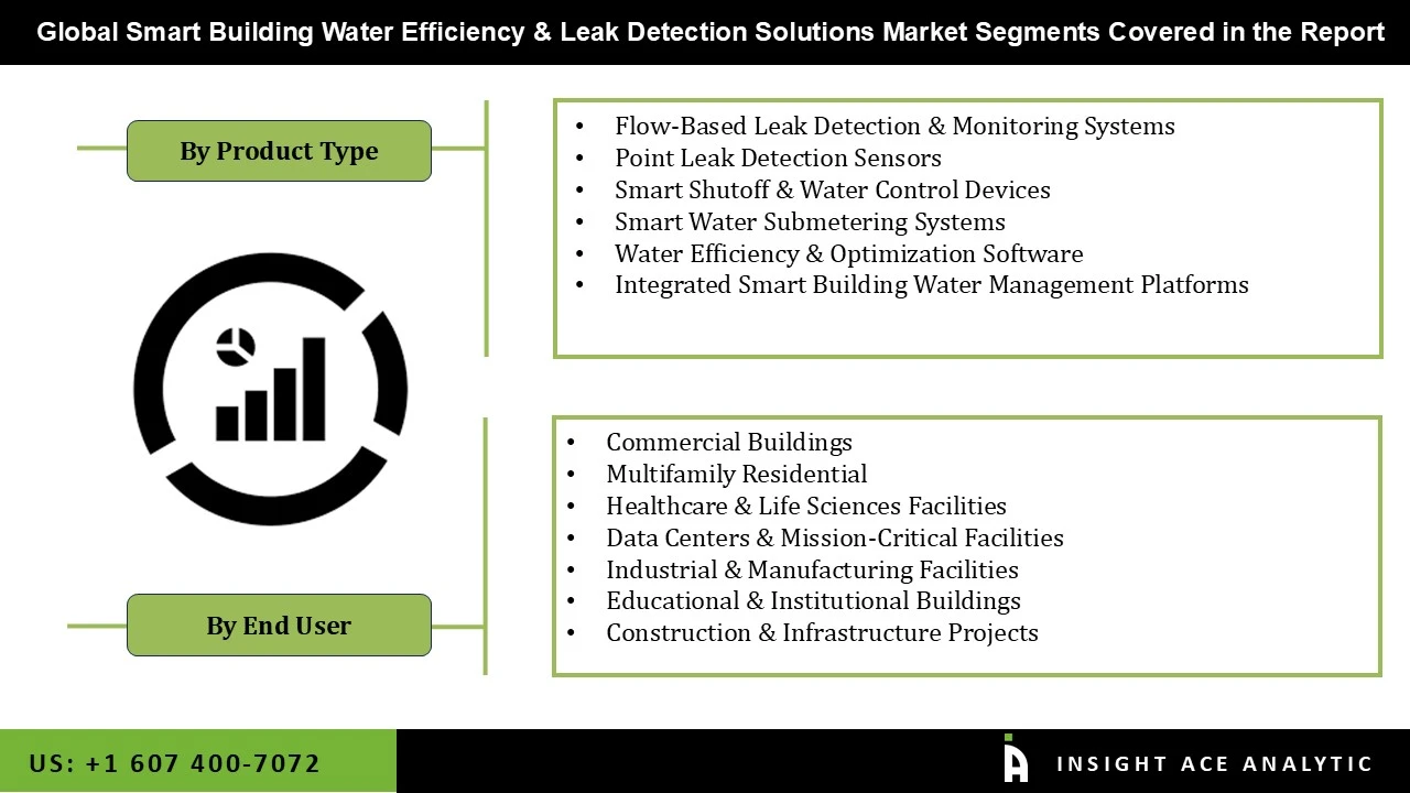 Smart Building Water Efficiency and Leak Detection Solutions Market seg Smart Building Water Efficiency and Leak Detection Solutions Market seg