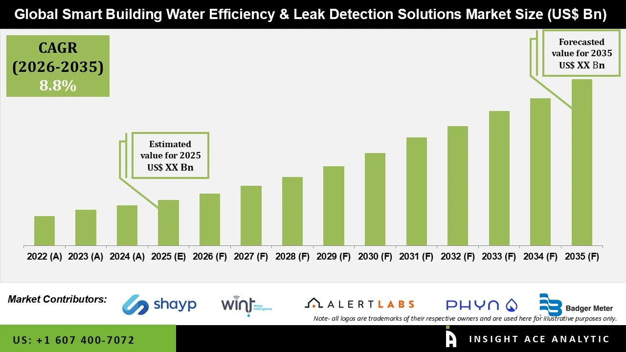 Smart Building Water Efficiency and Leak Detection Solutions Market Smart Building Water Efficiency and Leak Detection Solutions Market